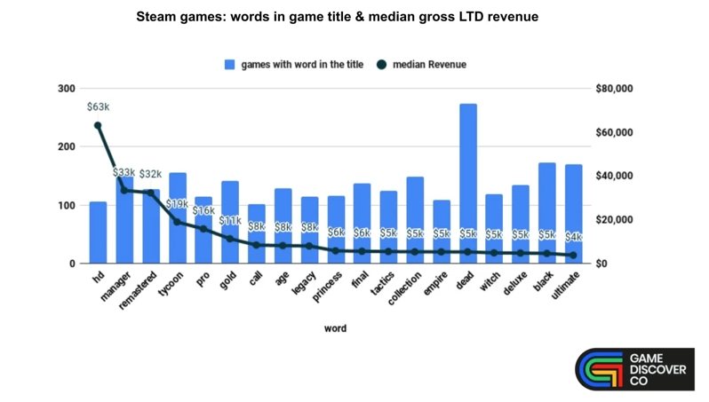 名字带财？Steam游戏标题单词营收排名 「重製版」与「暗黑奇幻」卖最好